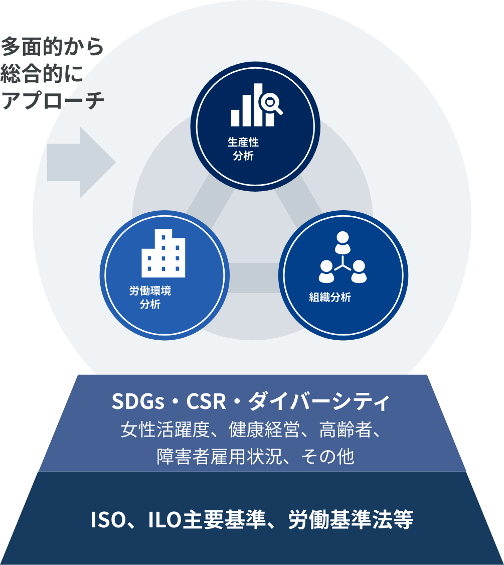 多面的から総合的にアプローチ